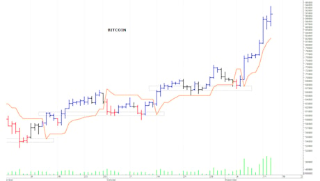 Bitcoin ($): top di breve termine a 93.500$