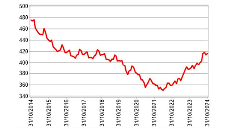 Prezzi RC auto: +7,2% a ottobre 2024, bruciati 7 anni di riduzioni