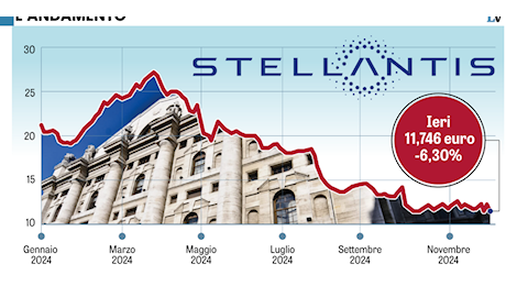 E il titolo Stellantis crolla del 6,3% in Borsa