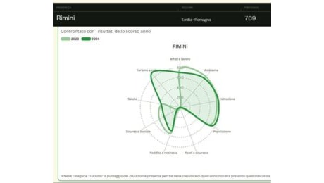 Qualità della Vita. Rimini scivola di 12 posizioni: è 33esima