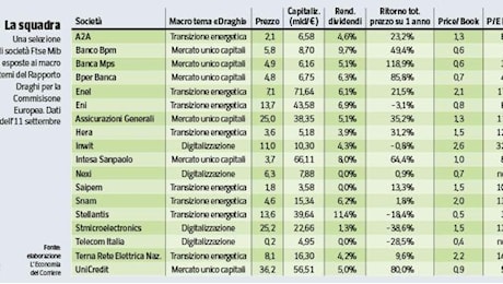 Investire alla Draghi? Dalla transizione green alle banche: i titoli «premiati» dal Piano