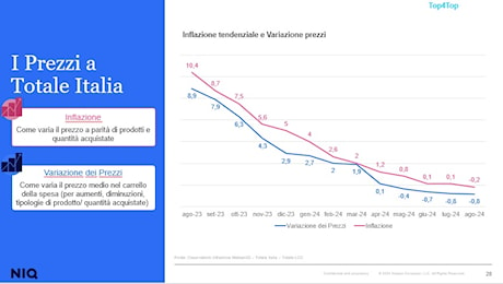 NielsenIQ misura l’indice d’inflazione in Italia e nel carrello