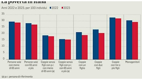 Istat, oltre 2 milioni di famiglie povere. Record di minori a quota 1,29 milioni