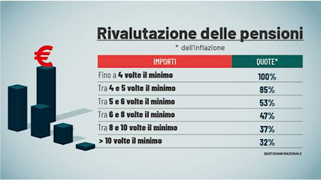 Pensioni minime, nel 2025 ecco 91 euro di aumento, le ultime novità