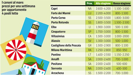 Case vacanza, l'affitto rende quasi il 5% (e i canoni salgono): dove comprare per investire, i prezzi da Alassio a Capri