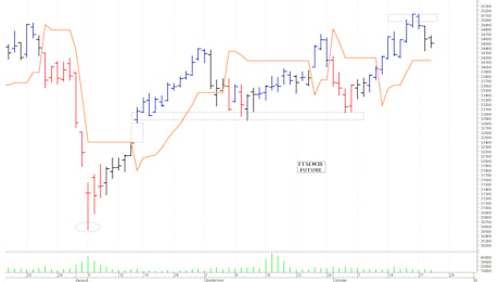 Ftse Mib future: spunti operativi per giovedì 24 ottobre